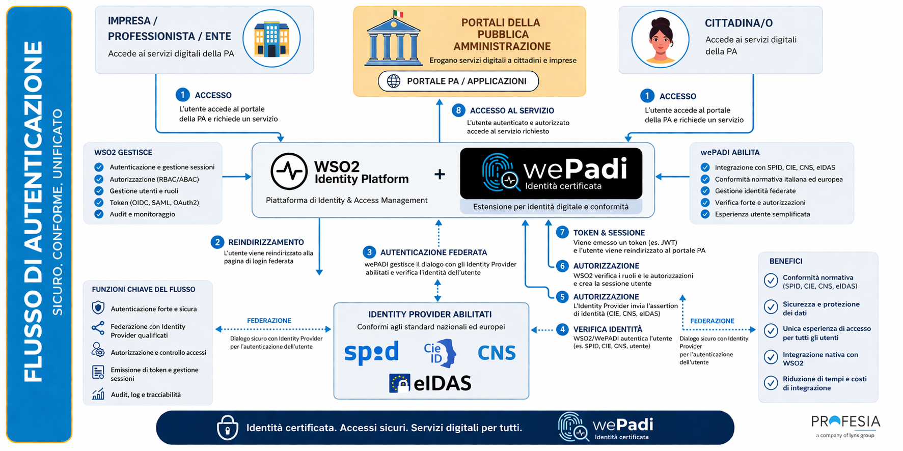 Flusso di autenticazione digitale sicuro.png