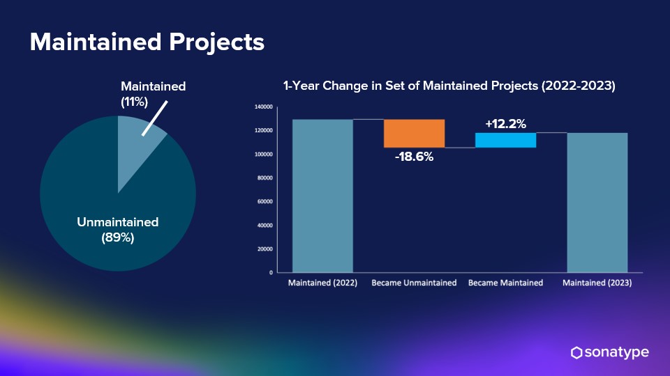 Maven Projects